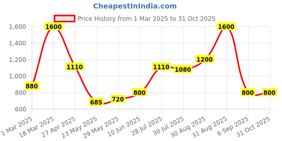 ajio.com celebravo Women Fit And Flare Dress celebravo Price History Graph from 1 Mar 2025 to 31 Oct 2025