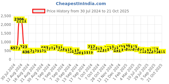 ajio.com ted smith CELESTEC7 UV-Protected Full-Rim Aviator ted smith Price History Graph from 30 Jul 2024 to 21 Oct 2025