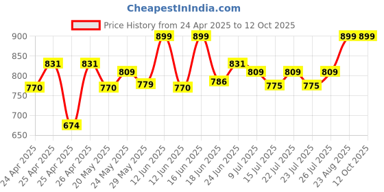 ajio.com celfiedesign Be Cool Mickey Sipper Bottle celfiedesign Price History Graph from 24 Apr 2025 to 12 Oct 2025