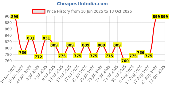 ajio.com celfiedesign Call Me Mickey Sipper Bottle celfiedesign Price History Graph from 10 Jun 2025 to 12 Oct 2025
