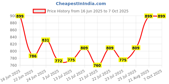 ajio.com celfiedesign Donald Keeping It Lazy Sipper Bottle celfiedesign Price History Graph from 16 Jun 2025 to 7 Oct 2025