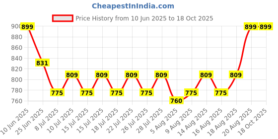 ajio.com celfiedesign First Avengers Kawaii Sipper Bottle celfiedesign Price History Graph from 10 Jun 2025 to 18 Oct 2025