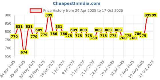 ajio.com celfiedesign Groot Kawaii Sipper Bottle celfiedesign Price History Graph from 24 Apr 2025 to 16 Oct 2025