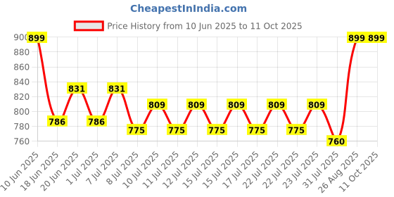 ajio.com celfiedesign Thunderous Thor Kawaii Sipper Bottle celfiedesign Price History Graph from 10 Jun 2025 to 10 Oct 2025