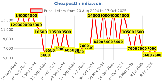 ajio.com dune london Celini Leather Heeled Sandals dune london Price History Graph from 20 Aug 2024 to 17 Oct 2025