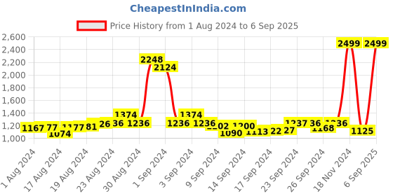 ajio.com celio Mid-Rise Slim Fit Flat-Front Trousers celio Price History Graph from 1 Aug 2024 to 6 Sep 2025