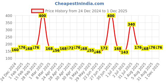 ajio.com cellux Elastane Regular Boxers cellux Price History Graph from 24 Dec 2024 to 29 Nov 2025