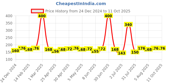 ajio.com cellux Men Boxers with Insert Pockets cellux Price History Graph from 24 Dec 2024 to 11 Oct 2025