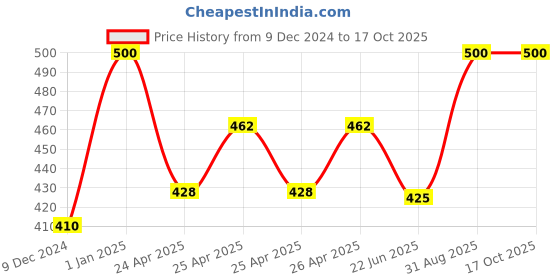 ajio.com cellux Men Long Kurta cellux Price History Graph from 9 Dec 2024 to 15 Oct 2025