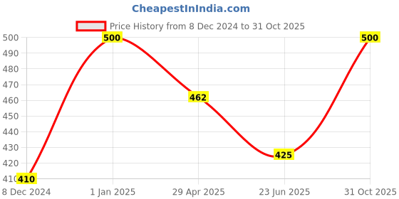 ajio.com cellux Men Long Kurta cellux Price History Graph from 8 Dec 2024 to 31 Oct 2025