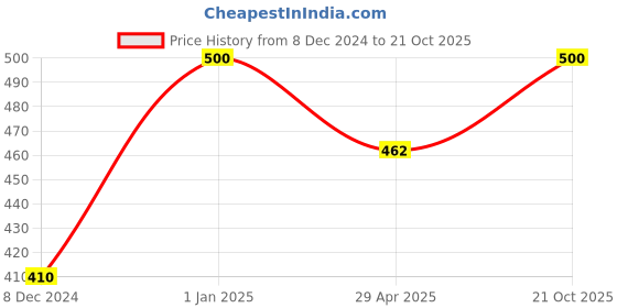 ajio.com cellux Men Long Kurta cellux Price History Graph from 8 Dec 2024 to 21 Oct 2025