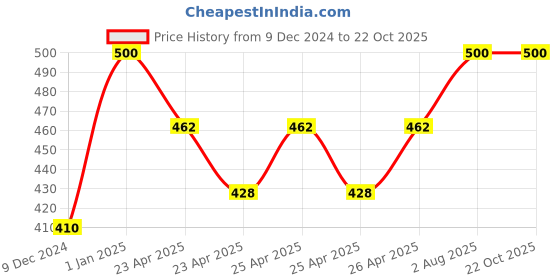 ajio.com cellux Men Long Kurta cellux Price History Graph from 9 Dec 2024 to 22 Oct 2025