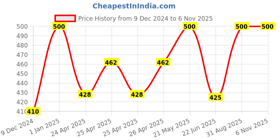 ajio.com cellux Men Long Kurta cellux Price History Graph from 9 Dec 2024 to 4 Nov 2025