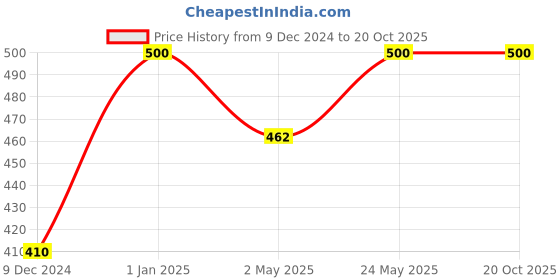 ajio.com cellux Men Long Kurta cellux Price History Graph from 9 Dec 2024 to 20 Oct 2025