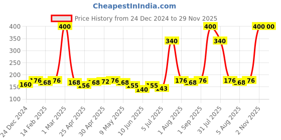 ajio.com cellux Men Regular Fit Boxers cellux Price History Graph from 24 Dec 2024 to 29 Nov 2025