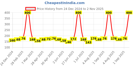 ajio.com cellux Men Regular FitBoxers cellux Price History Graph from 24 Dec 2024 to 2 Nov 2025