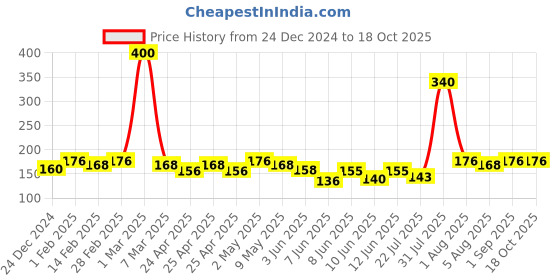 ajio.com cellux Men Regular FitBoxers cellux Price History Graph from 24 Dec 2024 to 18 Oct 2025