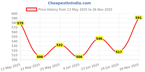 ajio.com celsius Boys Polo T-shirt celsius Price History Graph from 13 May 2025 to 26 Nov 2025