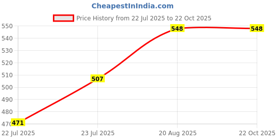 ajio.com celsius Boys Regular Fit Short Sleeve T-Shirt celsius Price History Graph from 22 Jul 2025 to 22 Oct 2025