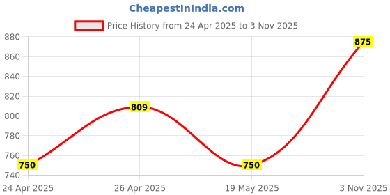 ajio.com censal Boys Geometric Waistcoat censal Price History Graph from 24 Apr 2025 to 3 Nov 2025
