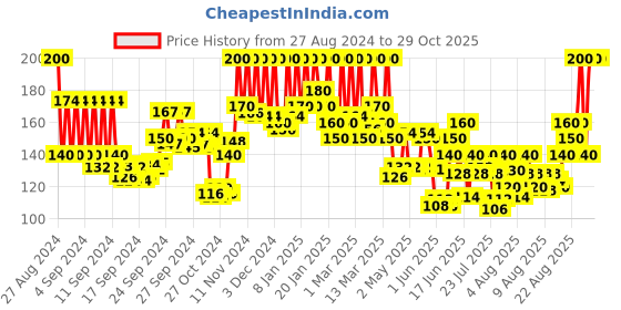 ajio.com beauty of joseon Centella Asiatica Calming Mask beauty of joseon Price History Graph from 27 Aug 2024 to 29 Oct 2025