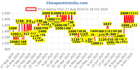 ajio.com beauty of joseon Centella Asiatica Calming Mask beauty of joseon Price History Graph from 27 Aug 2024 to 27 Oct 2025