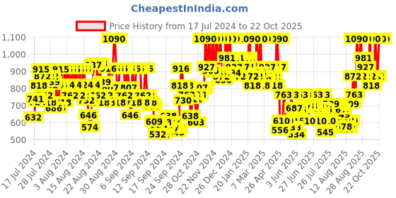 ajio.com cosrx Centella Water Alcohol-Free Toner cosrx Price History Graph from 17 Jul 2024 to 22 Oct 2025