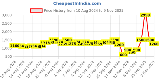 ajio.com centrestage Solid Wrap Skirt centrestage Price History Graph from 10 Aug 2024 to 9 Nov 2025