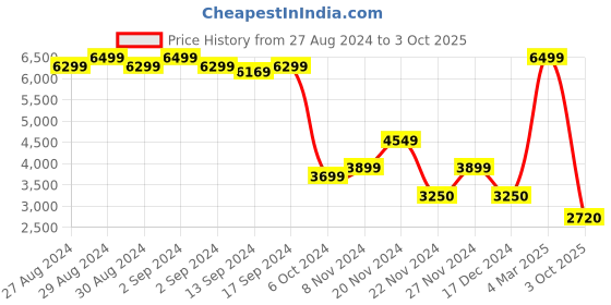 ajio.com centrestage V-Neck Jumpsuit with Insert Pockets centrestage Price History Graph from 27 Aug 2024 to 3 Oct 2025