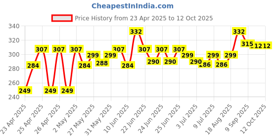 ajio.com centy In Pull Back Action Tractor with Tanker Toy centy Price History Graph from 23 Apr 2025 to 12 Oct 2025