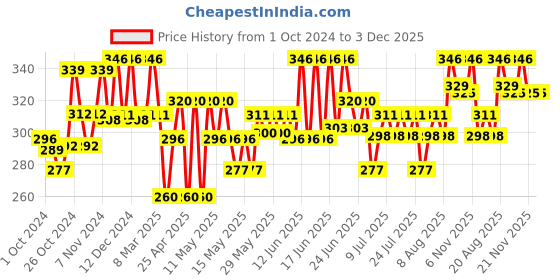 ajio.com centy Innovo Police Chase Car centy Price History Graph from 1 Oct 2024 to 2 Dec 2025