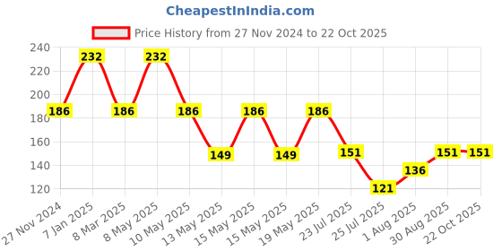 ajio.com centy Miniature Ambassador Car Toy centy Price History Graph from 27 Nov 2024 to 22 Oct 2025