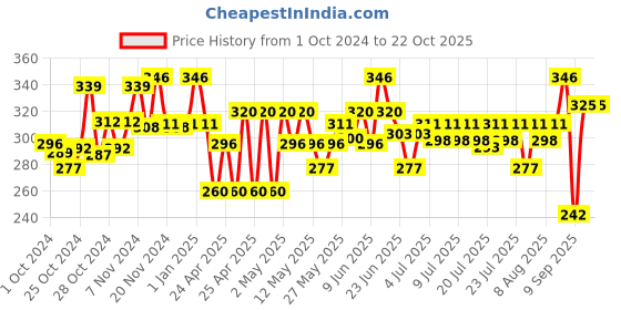 ajio.com centy Plastic Pull Back Action Fortune Car centy Price History Graph from 1 Oct 2024 to 21 Oct 2025