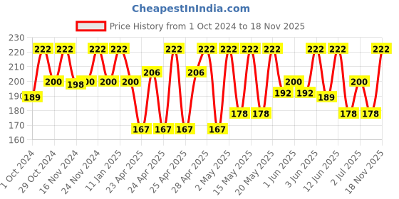 ajio.com centy Plastic Ranger Jungle Safari centy Price History Graph from 1 Oct 2024 to 18 Nov 2025