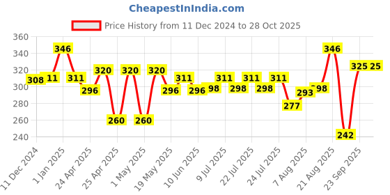 ajio.com centy Plastic Sports Echo Car centy Price History Graph from 11 Dec 2024 to 28 Oct 2025