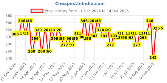 ajio.com centy Pull Back Swift Dezire Car centy Price History Graph from 11 Dec 2024 to 13 Oct 2025