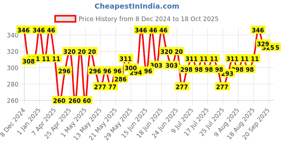 ajio.com centy Pull Back TMP School Bus centy Price History Graph from 8 Dec 2024 to 18 Oct 2025