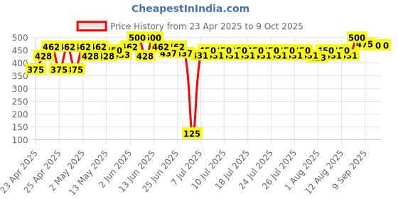 ajio.com centy Tonka Build Digger Friction Powered Construction Toy centy Price History Graph from 23 Apr 2025 to 8 Oct 2025