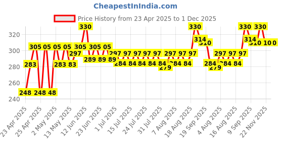 ajio.com centy Tonka Dig Dozer Friction Powered Construction Toy centy Price History Graph from 23 Apr 2025 to 1 Dec 2025
