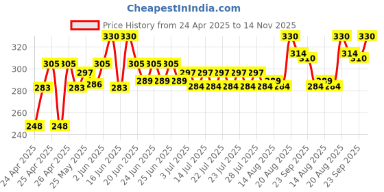 ajio.com centy Tonka Mighty Mover Friction Powered Construction Toy centy Price History Graph from 24 Apr 2025 to 14 Nov 2025