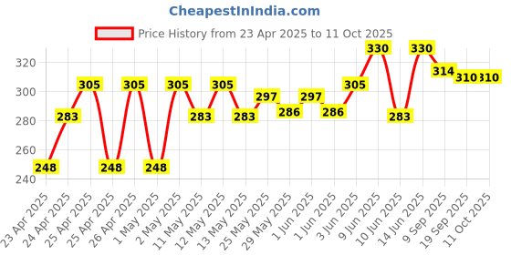 ajio.com centy Tonka Rolling Force Friction Powered Construction Toy centy Price History Graph from 23 Apr 2025 to 10 Oct 2025