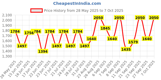 ajio.com axis-y Cera-Heart My Type Duo Cream axis-y Price History Graph from 28 May 2025 to 7 Oct 2025