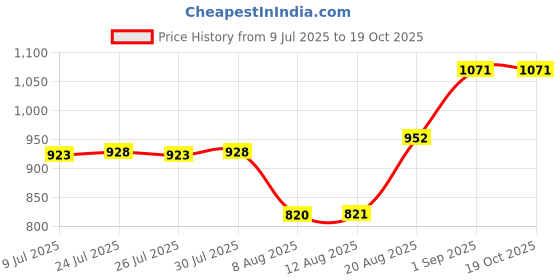 ajio.com arte casa Ceramic Aroma Diffuser arte casa Price History Graph from 9 Jul 2025 to 19 Oct 2025