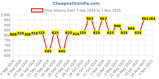 ajio.com a vintage affair Ceramic Barrel Soap Dispenser a vintage affair Price History Graph from 7 Sep 2024 to 2 Nov 2025