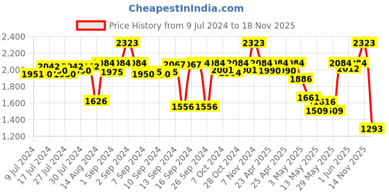 ajio.com kookee Ceramic Bathroom Accessories Set kookee Price History Graph from 9 Jul 2024 to 14 Nov 2025