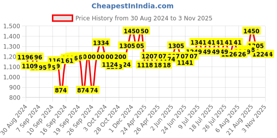ajio.com obsessions Ceramic Bathroom Accessories Set obsessions Price History Graph from 30 Aug 2024 to 2 Nov 2025