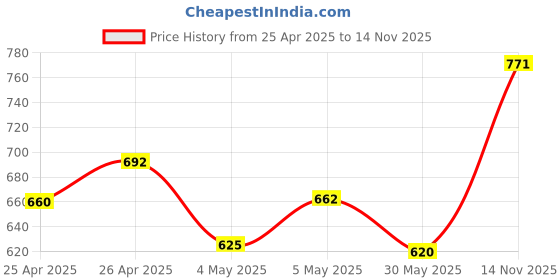 ajio.com kookee Ceramic Bathroom Soap Dish kookee Price History Graph from 25 Apr 2025 to 14 Nov 2025