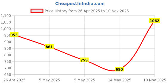 ajio.com kookee Ceramic Bathroom Soap Dispenser kookee Price History Graph from 26 Apr 2025 to 10 Nov 2025