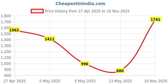 ajio.com kookee Ceramic Bathroom Soap Dispenser withToothbrush Holder Set kookee Price History Graph from 27 Apr 2025 to 10 Nov 2025