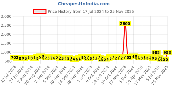 ajio.com tayhaa Ceramic Blissful Fragrance Oil Diffuser tayhaa Price History Graph from 17 Jul 2024 to 25 Nov 2025